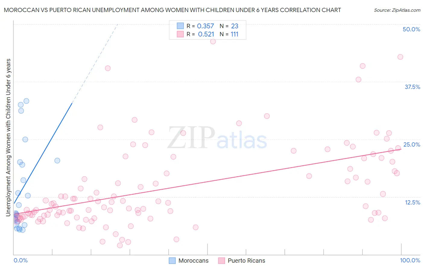 Moroccan vs Puerto Rican Unemployment Among Women with Children Under 6 years
