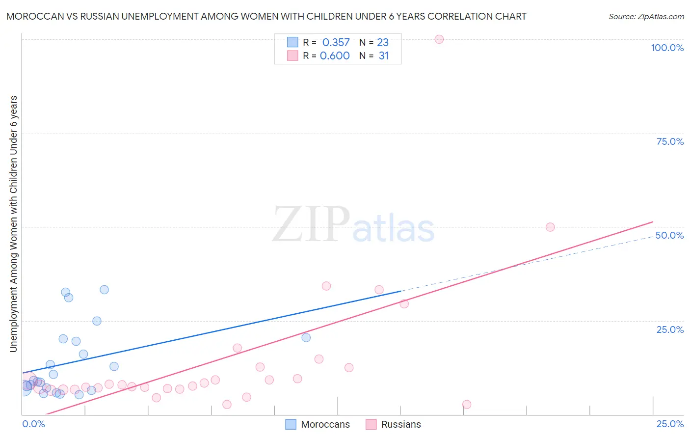 Moroccan vs Russian Unemployment Among Women with Children Under 6 years