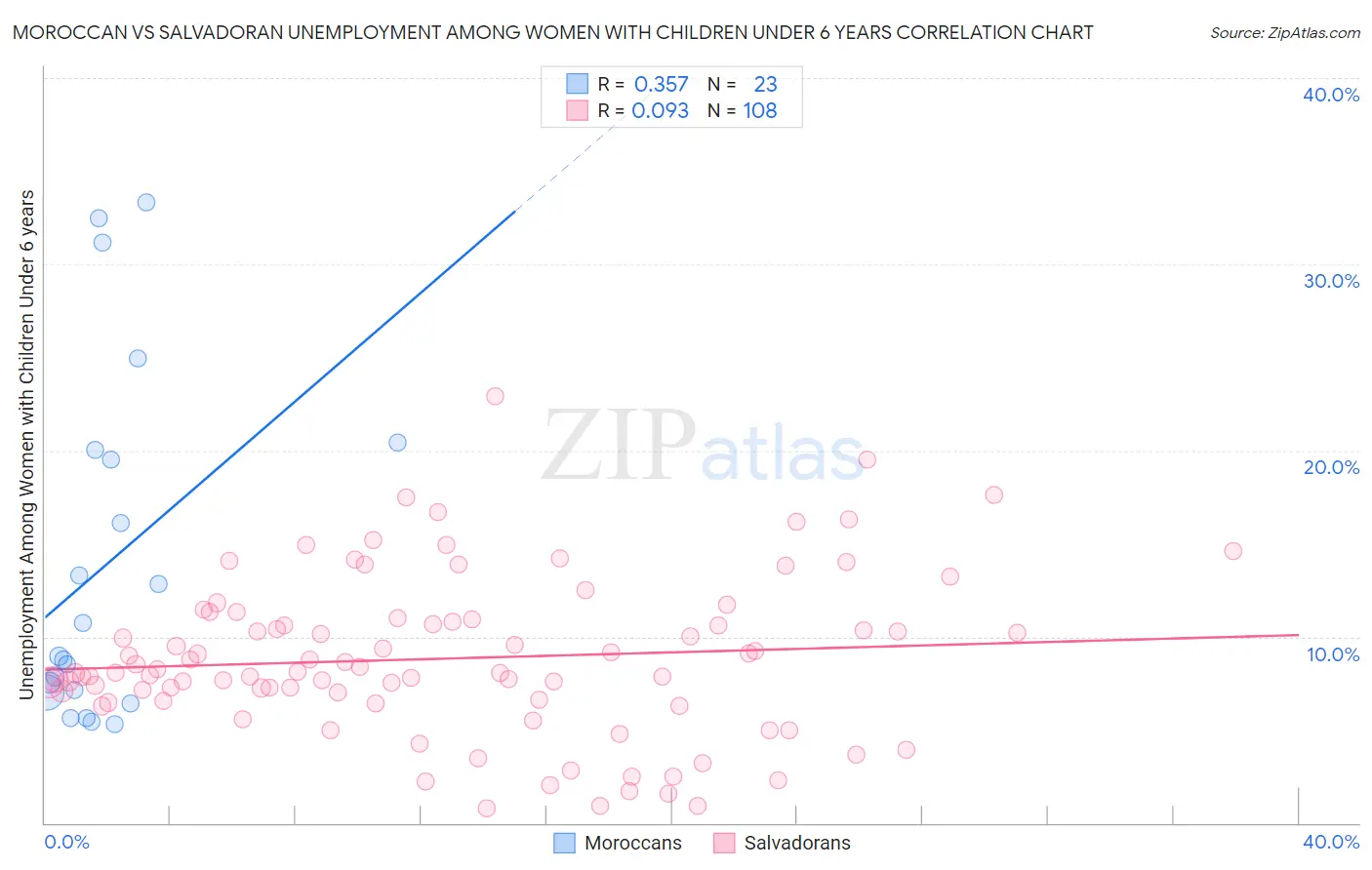 Moroccan vs Salvadoran Unemployment Among Women with Children Under 6 years