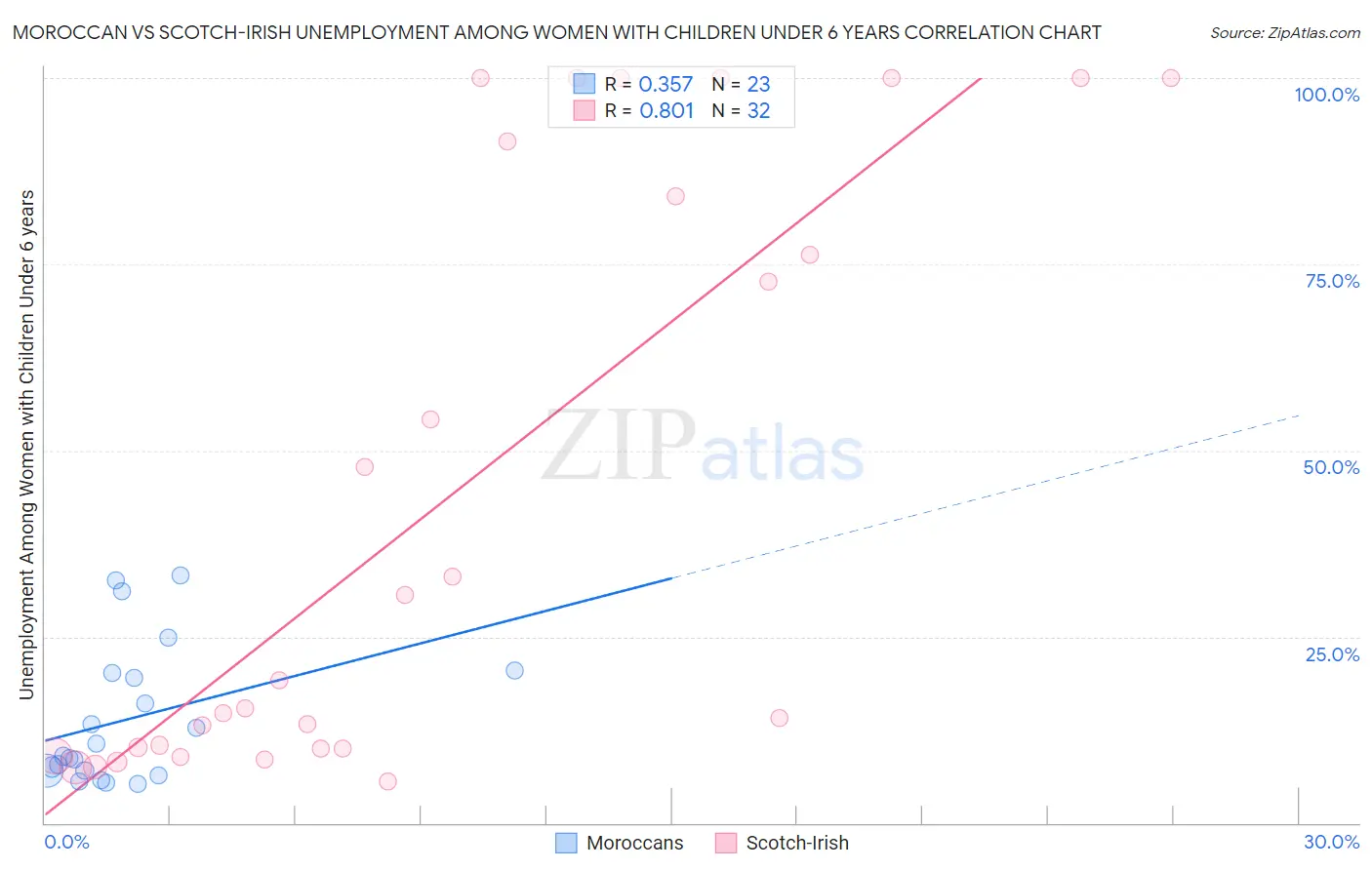 Moroccan vs Scotch-Irish Unemployment Among Women with Children Under 6 years