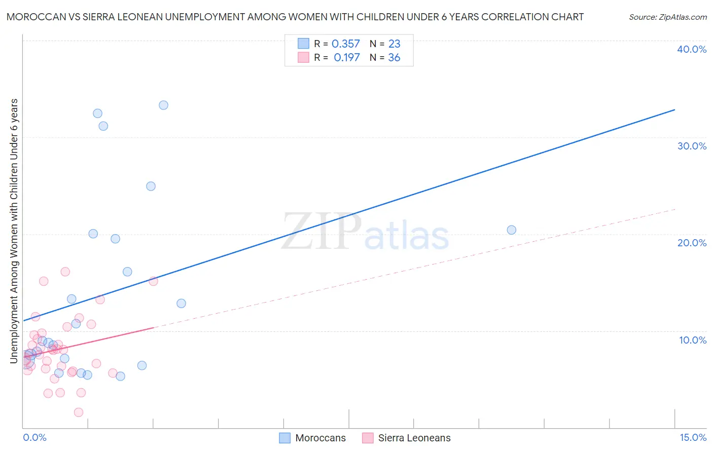 Moroccan vs Sierra Leonean Unemployment Among Women with Children Under 6 years