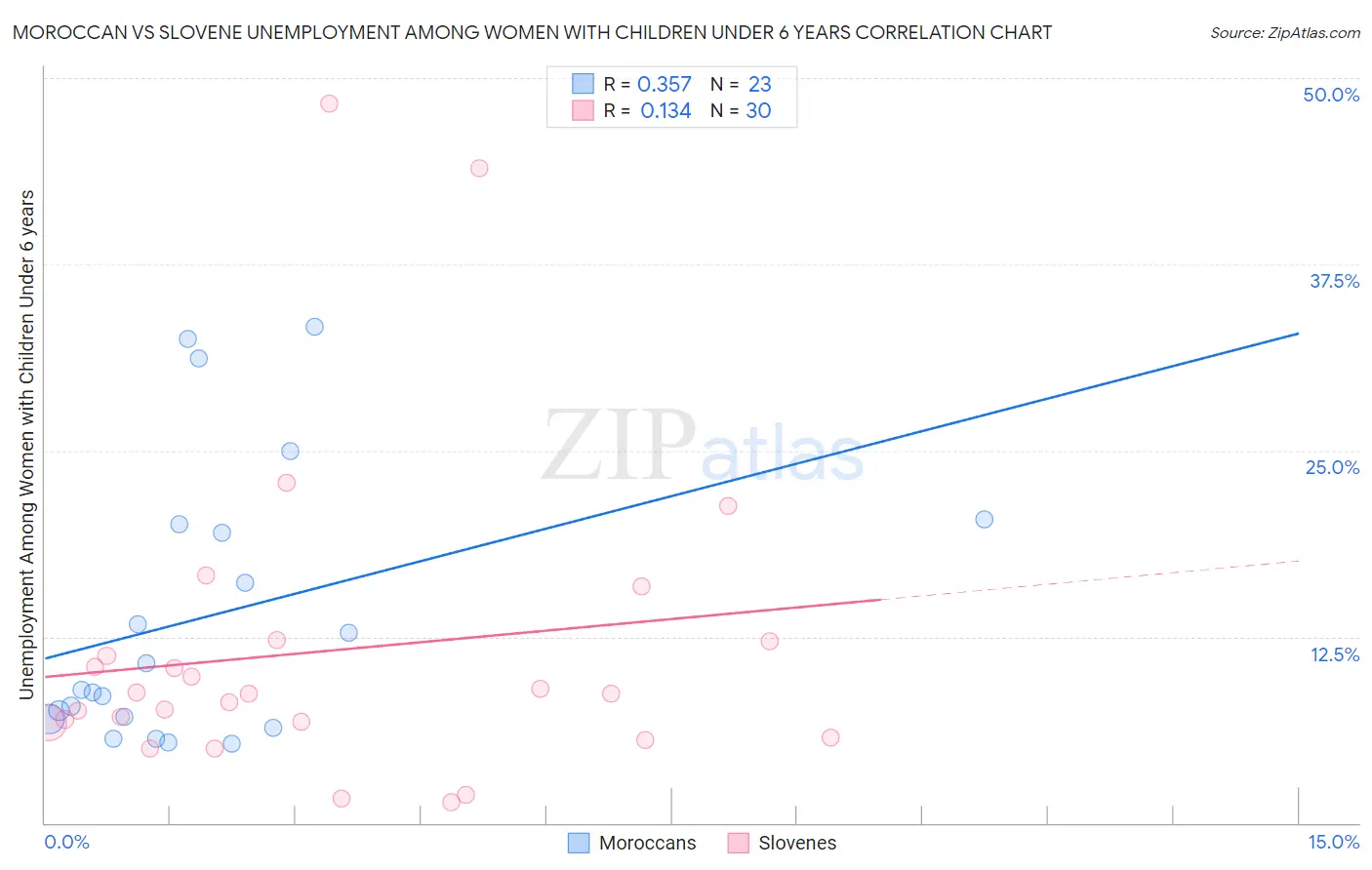 Moroccan vs Slovene Unemployment Among Women with Children Under 6 years