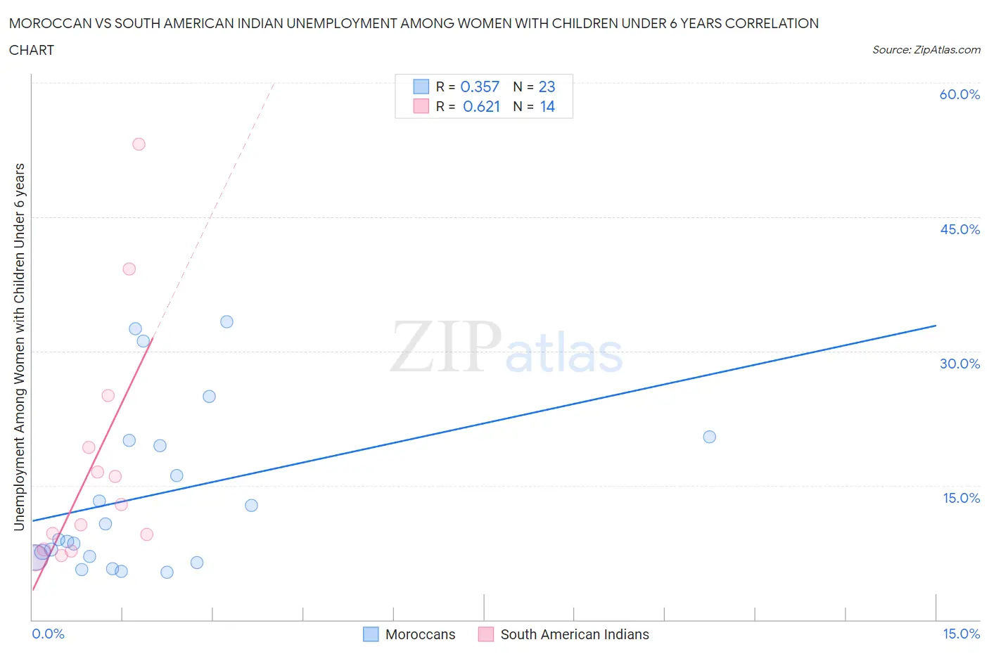 Moroccan vs South American Indian Unemployment Among Women with Children Under 6 years