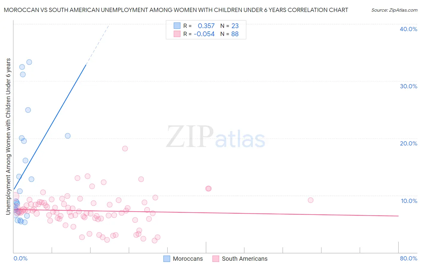 Moroccan vs South American Unemployment Among Women with Children Under 6 years