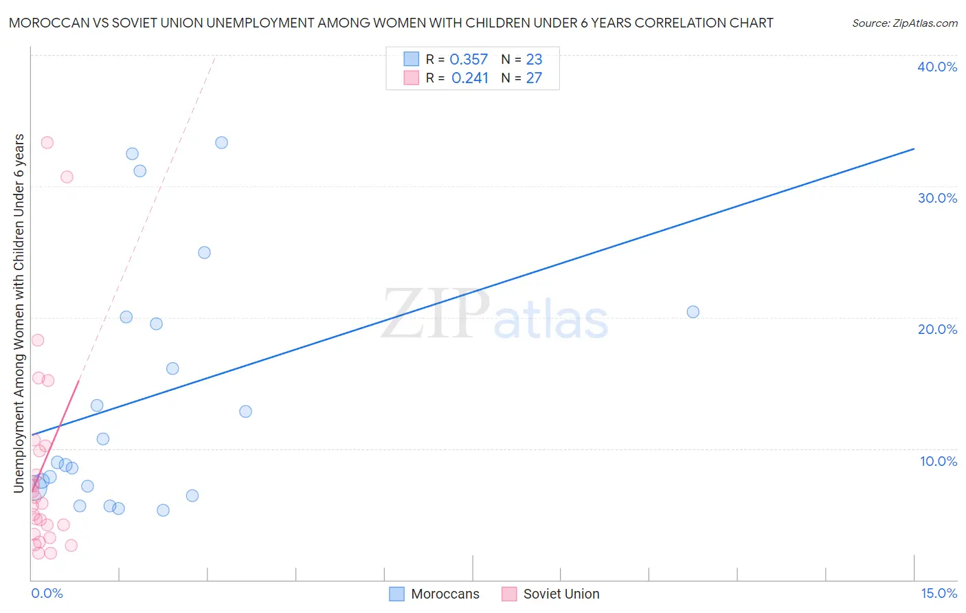 Moroccan vs Soviet Union Unemployment Among Women with Children Under 6 years