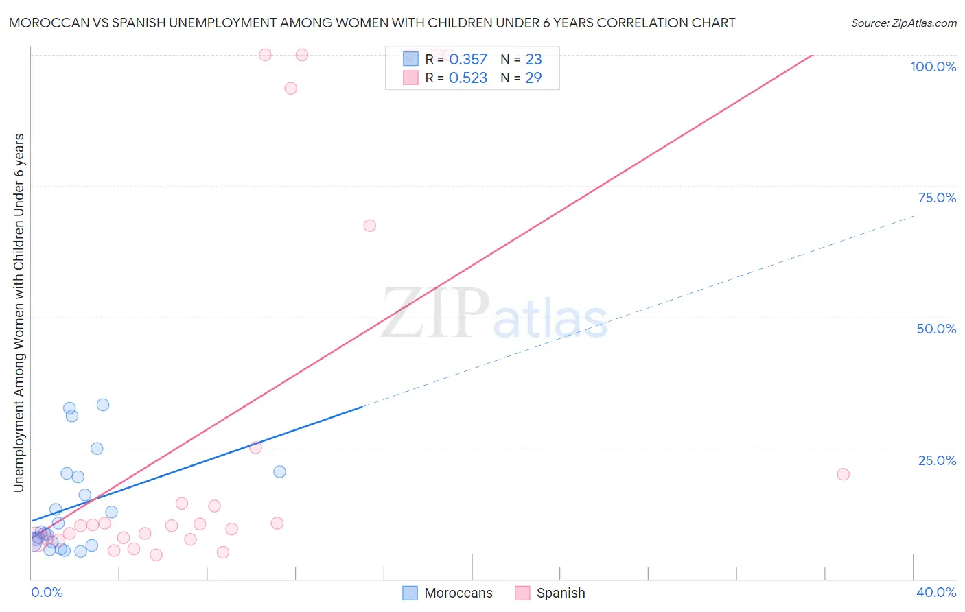 Moroccan vs Spanish Unemployment Among Women with Children Under 6 years