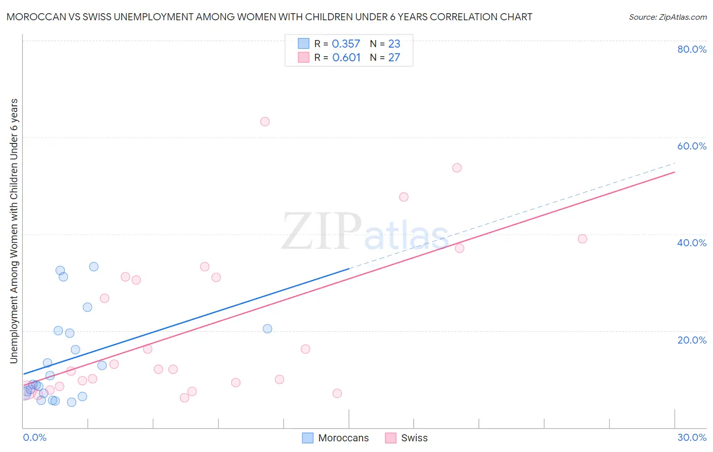 Moroccan vs Swiss Unemployment Among Women with Children Under 6 years