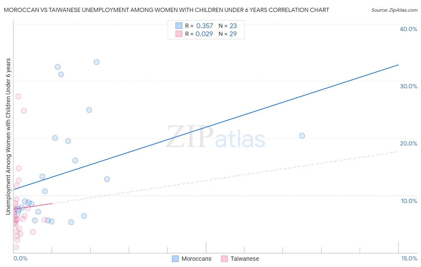 Moroccan vs Taiwanese Unemployment Among Women with Children Under 6 years