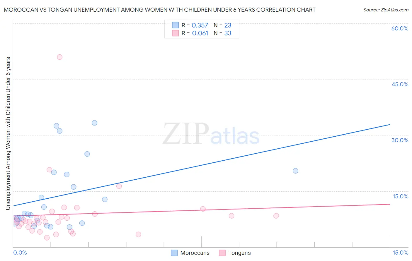 Moroccan vs Tongan Unemployment Among Women with Children Under 6 years