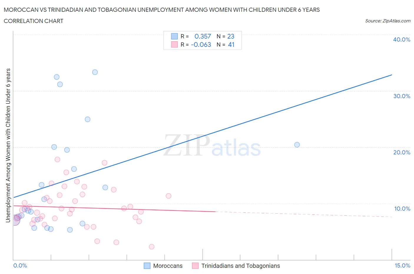 Moroccan vs Trinidadian and Tobagonian Unemployment Among Women with Children Under 6 years