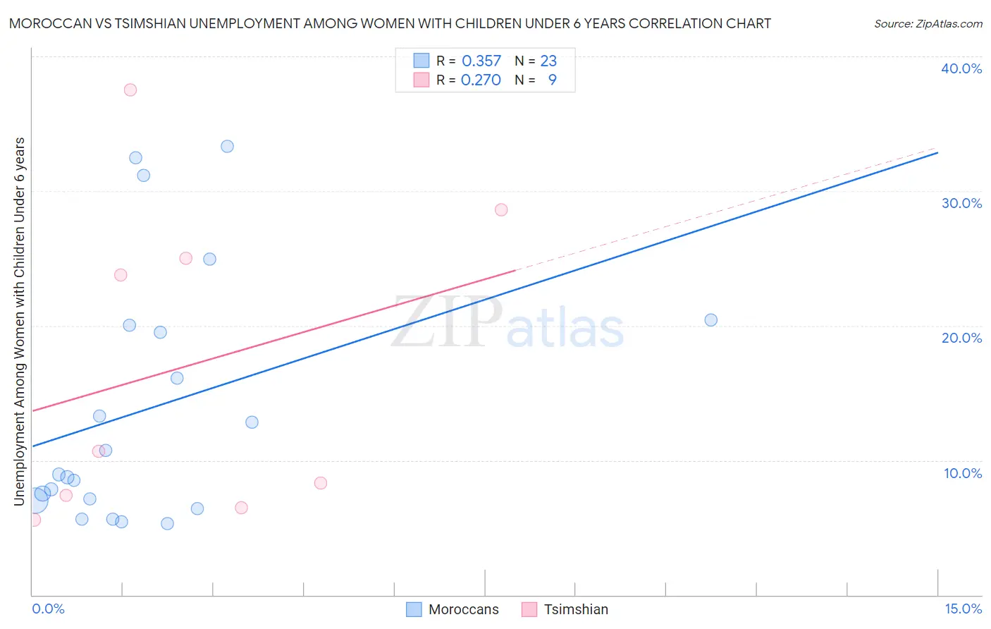Moroccan vs Tsimshian Unemployment Among Women with Children Under 6 years