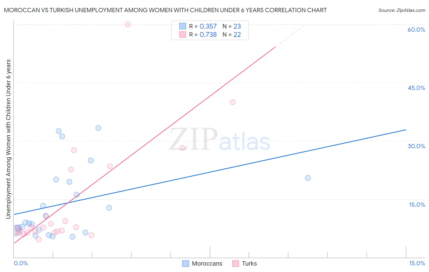 Moroccan vs Turkish Unemployment Among Women with Children Under 6 years