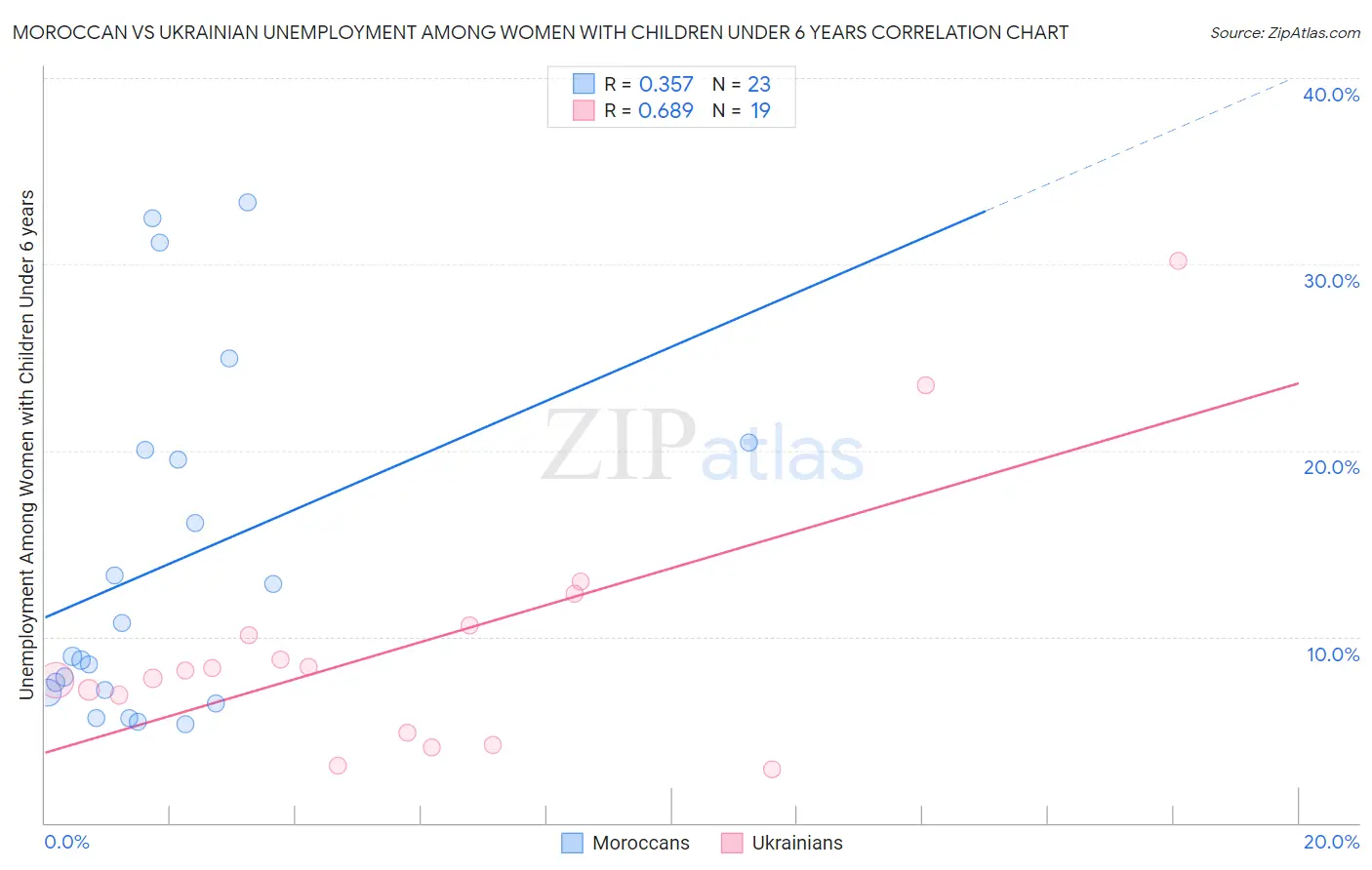 Moroccan vs Ukrainian Unemployment Among Women with Children Under 6 years