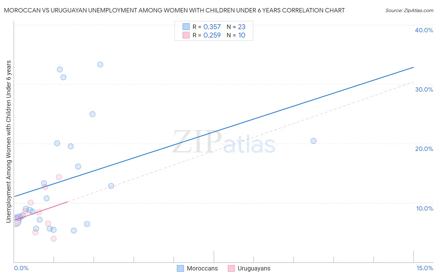 Moroccan vs Uruguayan Unemployment Among Women with Children Under 6 years