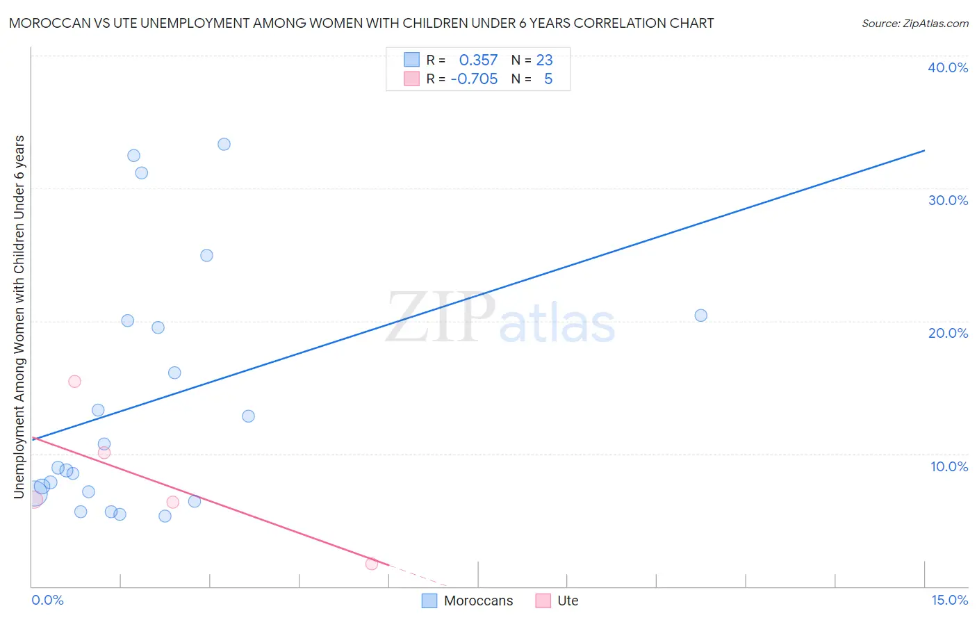 Moroccan vs Ute Unemployment Among Women with Children Under 6 years