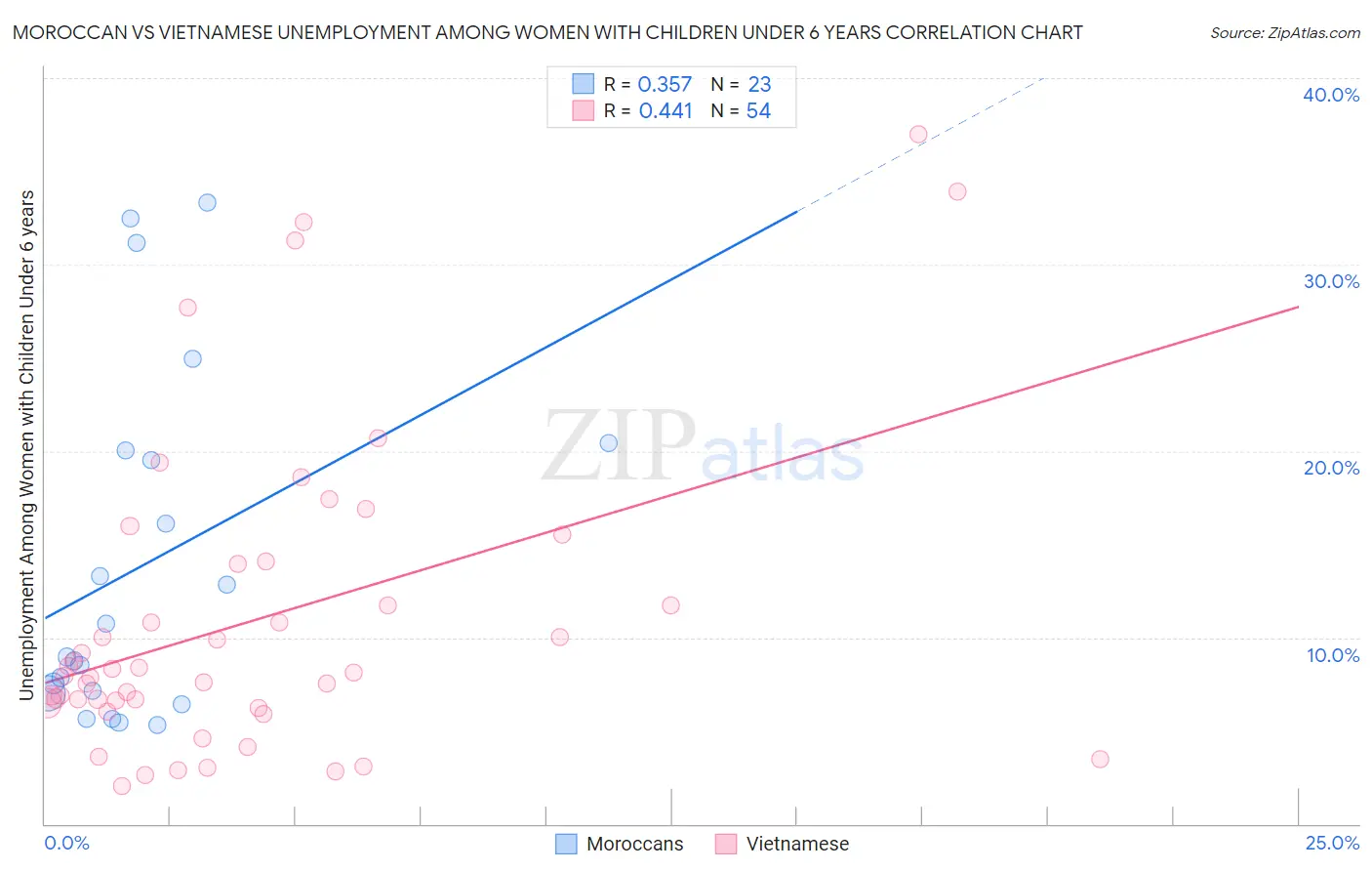 Moroccan vs Vietnamese Unemployment Among Women with Children Under 6 years