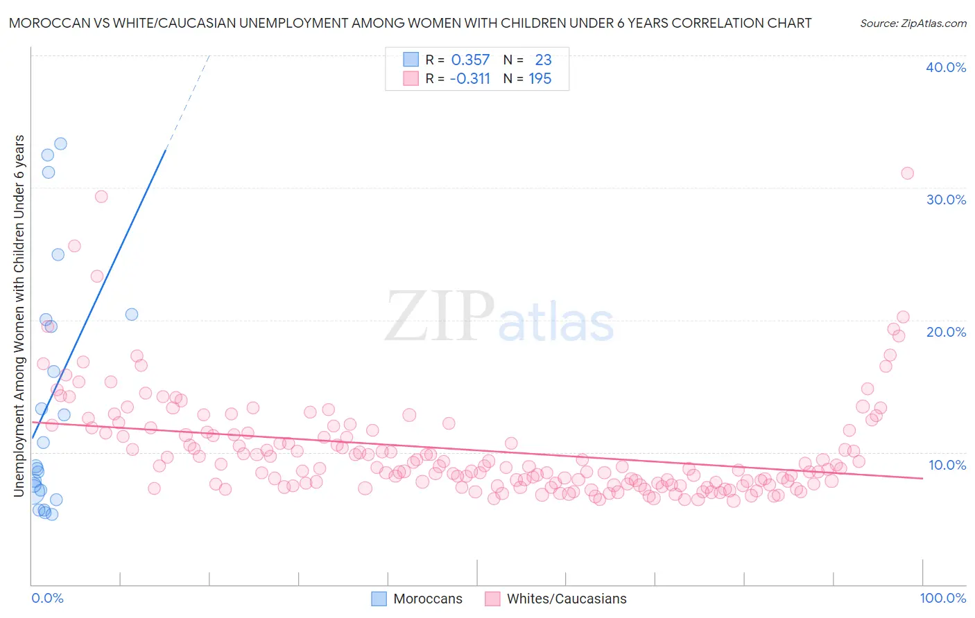 Moroccan vs White/Caucasian Unemployment Among Women with Children Under 6 years