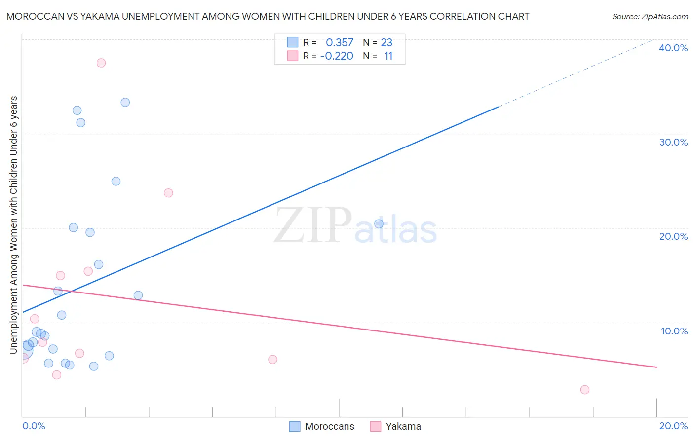 Moroccan vs Yakama Unemployment Among Women with Children Under 6 years