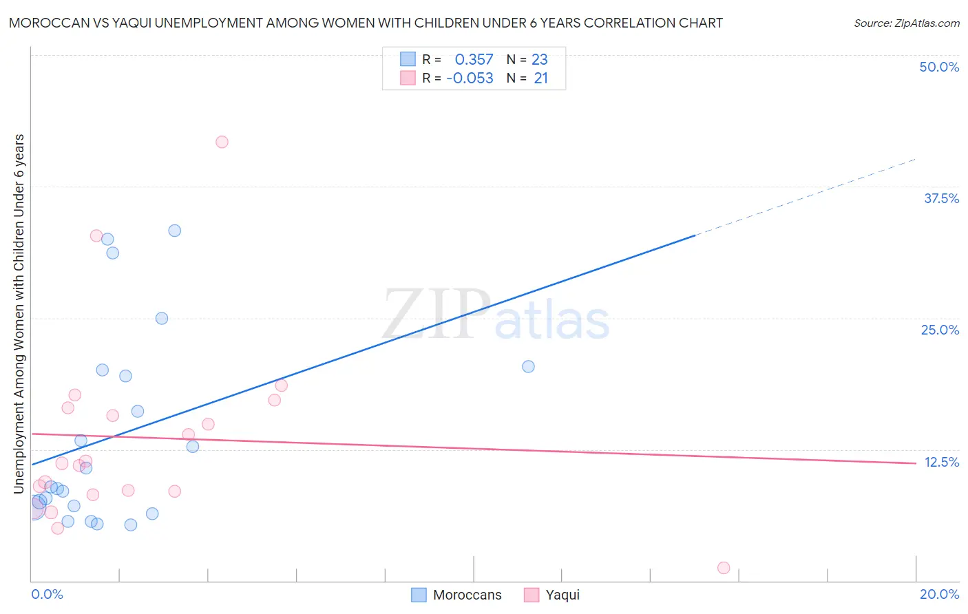 Moroccan vs Yaqui Unemployment Among Women with Children Under 6 years