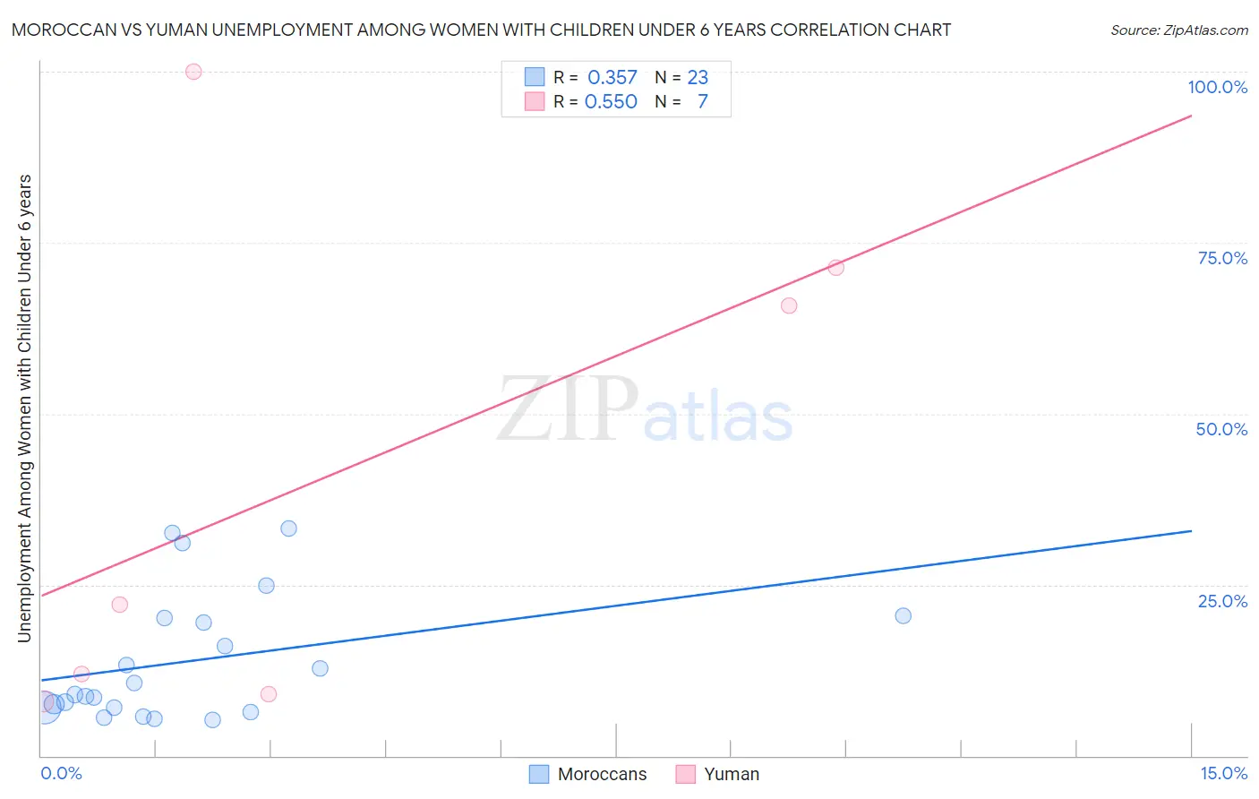 Moroccan vs Yuman Unemployment Among Women with Children Under 6 years