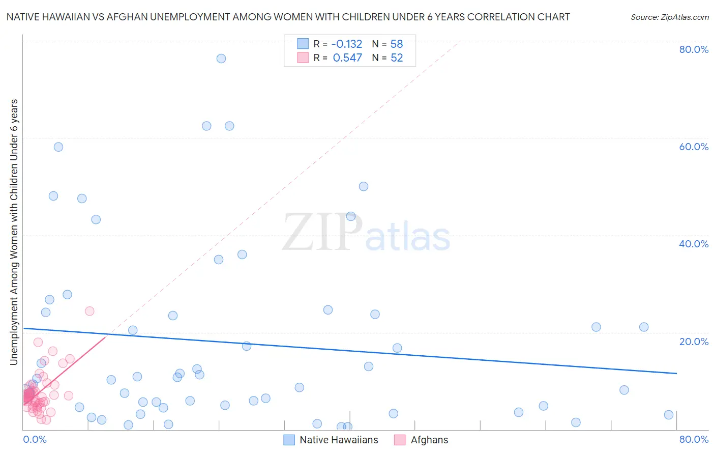 Native Hawaiian vs Afghan Unemployment Among Women with Children Under 6 years