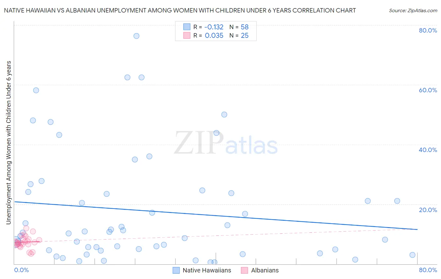 Native Hawaiian vs Albanian Unemployment Among Women with Children Under 6 years