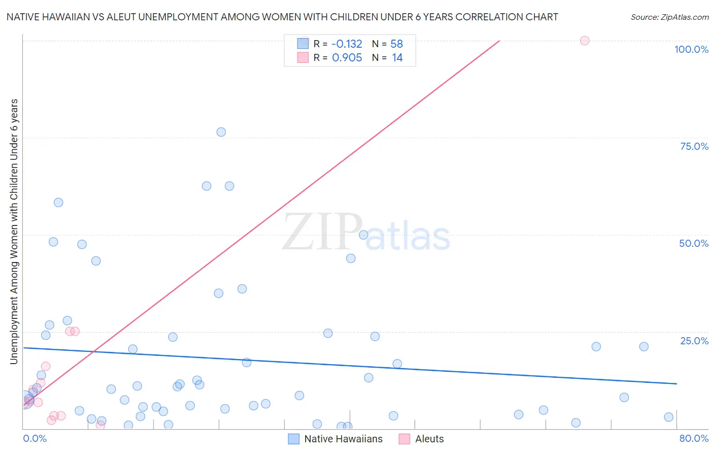 Native Hawaiian vs Aleut Unemployment Among Women with Children Under 6 years