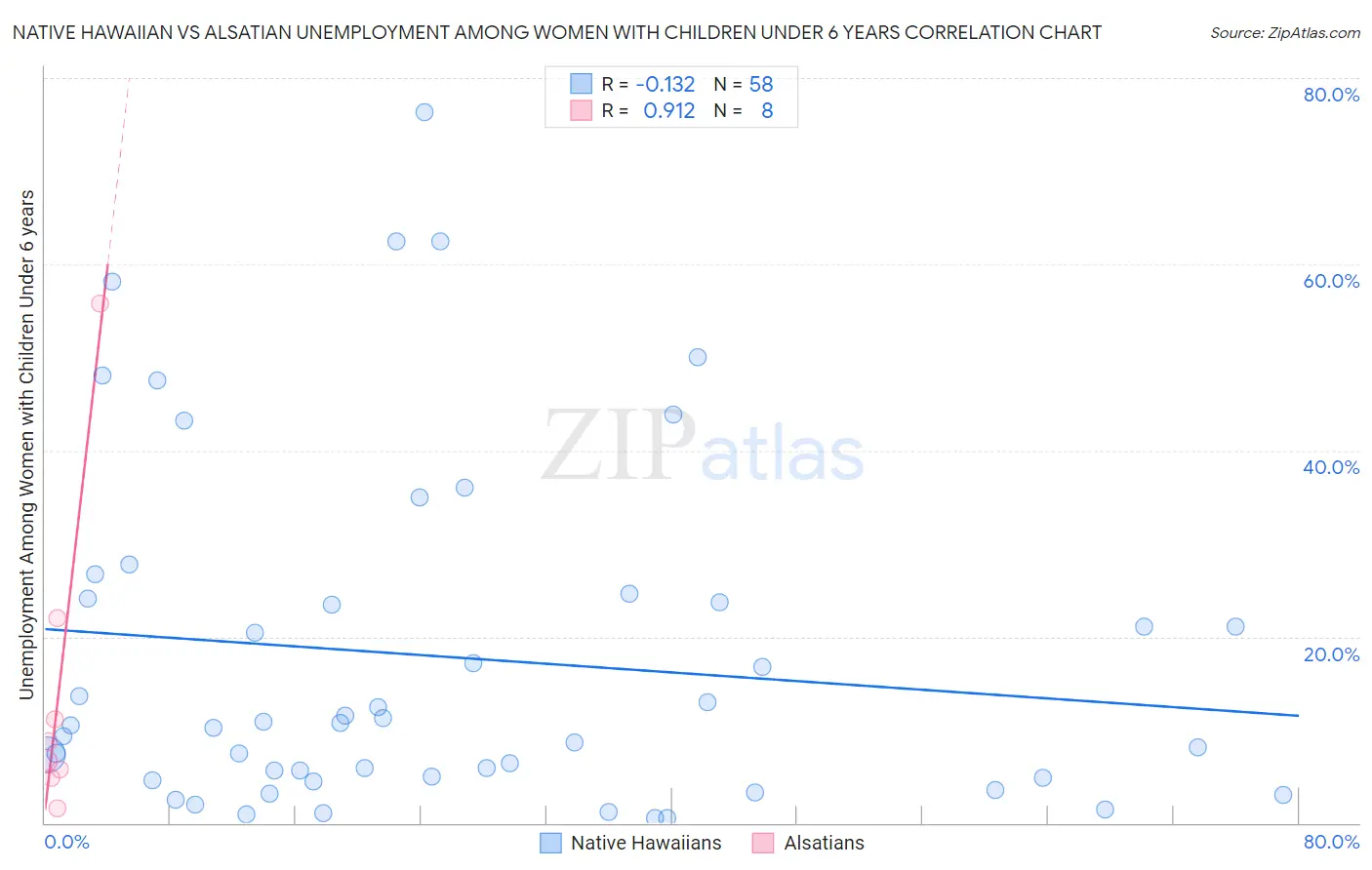Native Hawaiian vs Alsatian Unemployment Among Women with Children Under 6 years