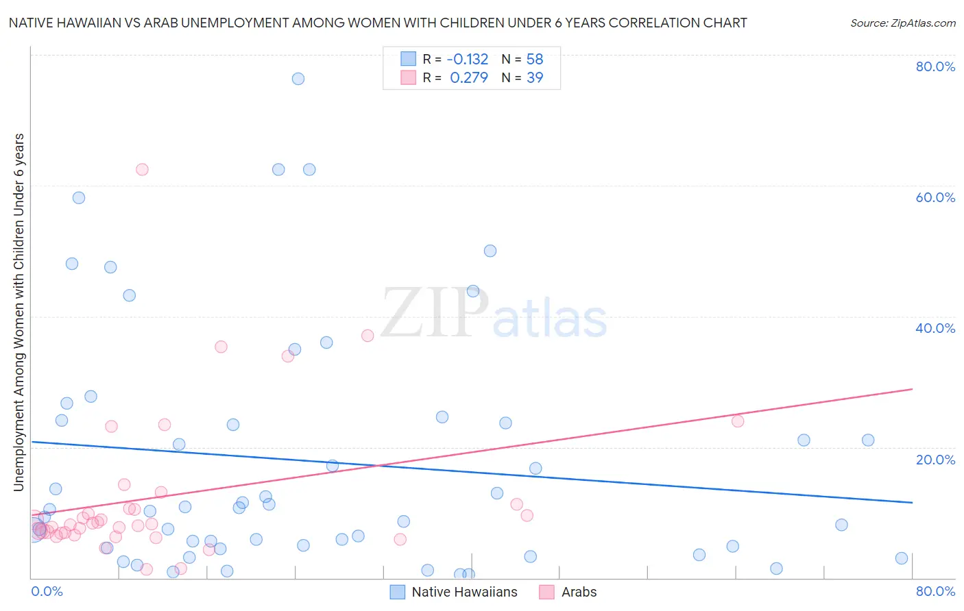 Native Hawaiian vs Arab Unemployment Among Women with Children Under 6 years