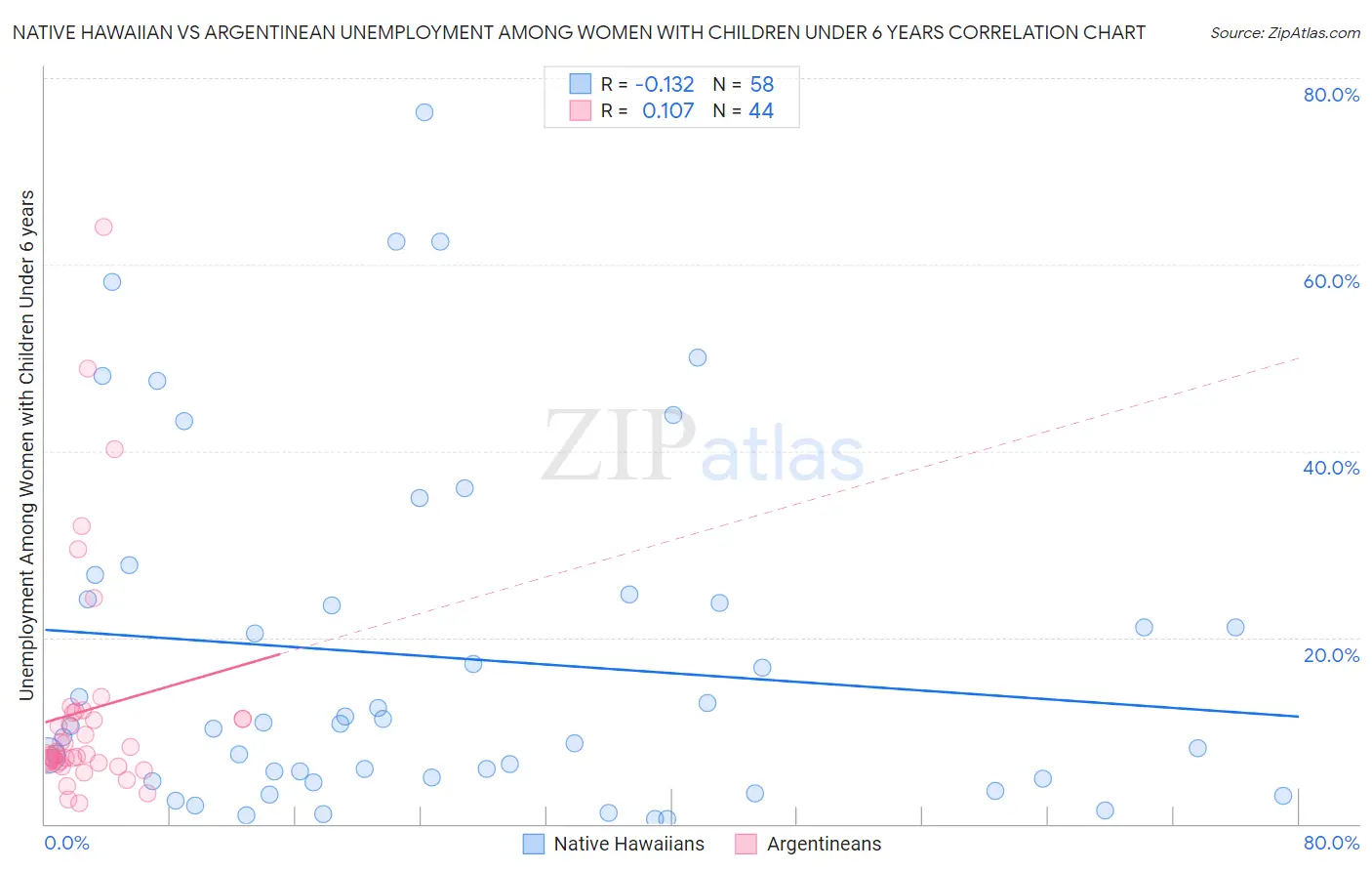 Native Hawaiian vs Argentinean Unemployment Among Women with Children Under 6 years