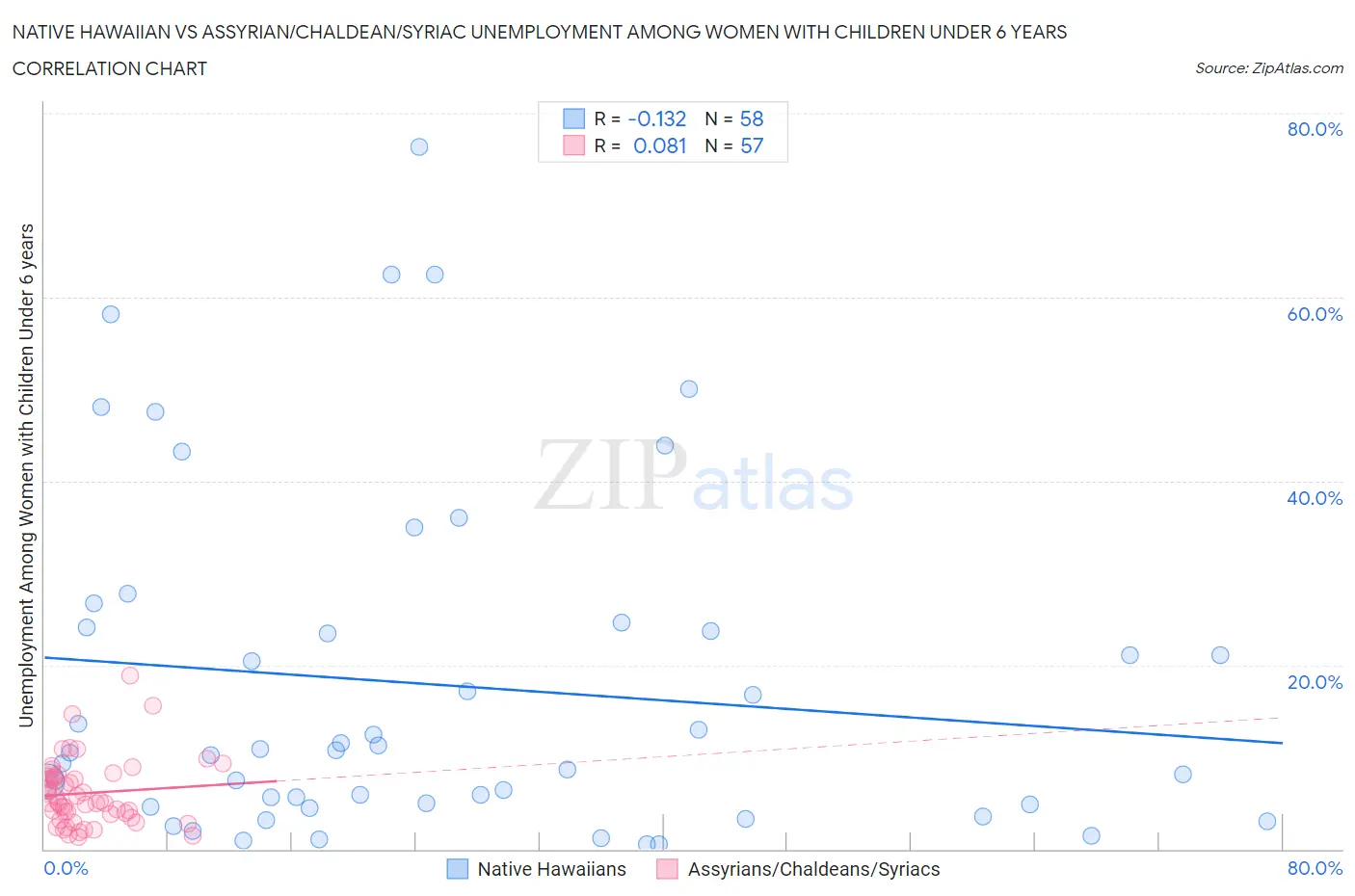 Native Hawaiian vs Assyrian/Chaldean/Syriac Unemployment Among Women with Children Under 6 years