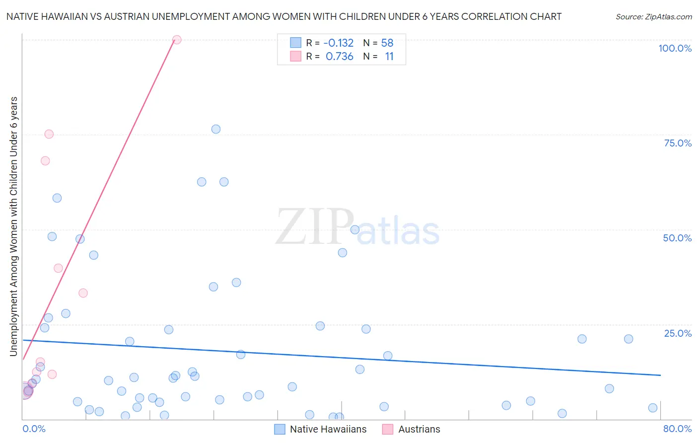 Native Hawaiian vs Austrian Unemployment Among Women with Children Under 6 years