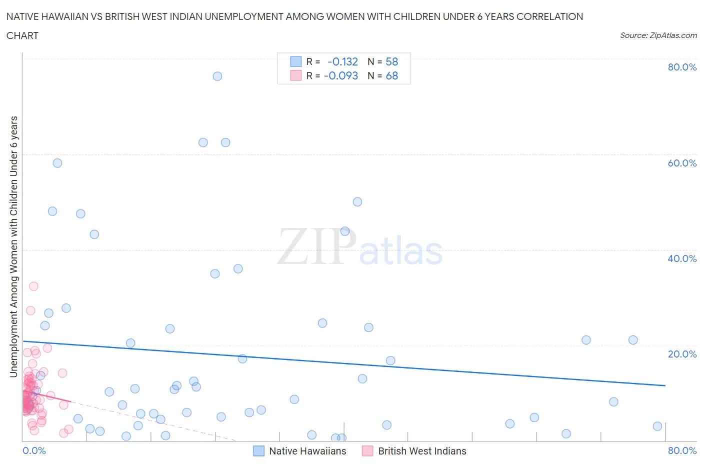 Native Hawaiian vs British West Indian Unemployment Among Women with Children Under 6 years