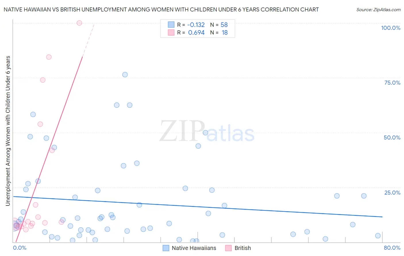 Native Hawaiian vs British Unemployment Among Women with Children Under 6 years