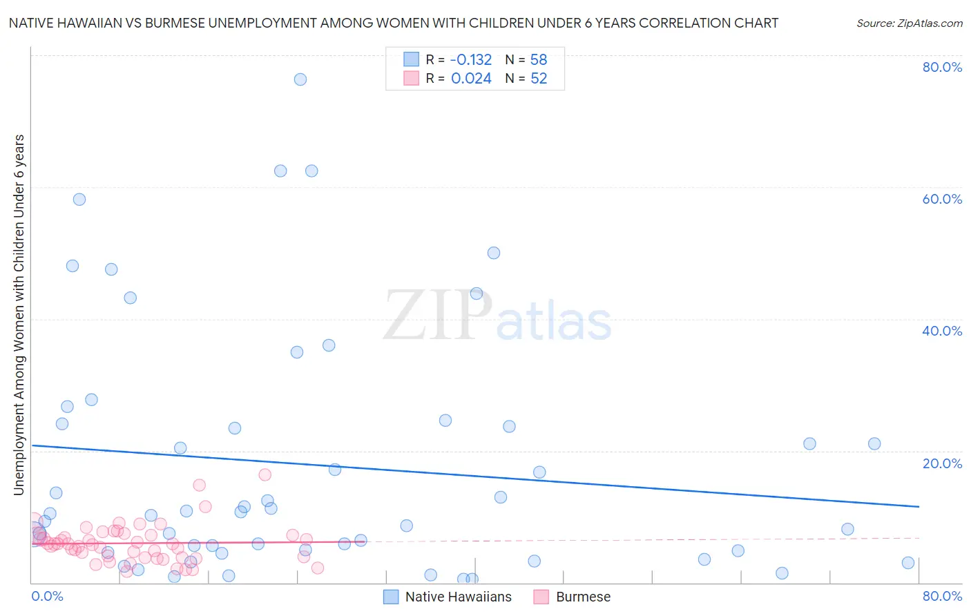 Native Hawaiian vs Burmese Unemployment Among Women with Children Under 6 years