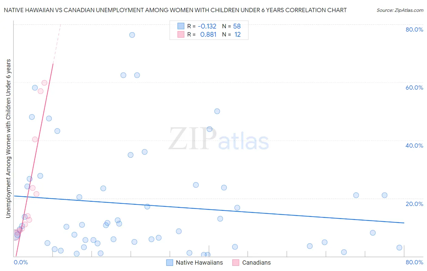 Native Hawaiian vs Canadian Unemployment Among Women with Children Under 6 years