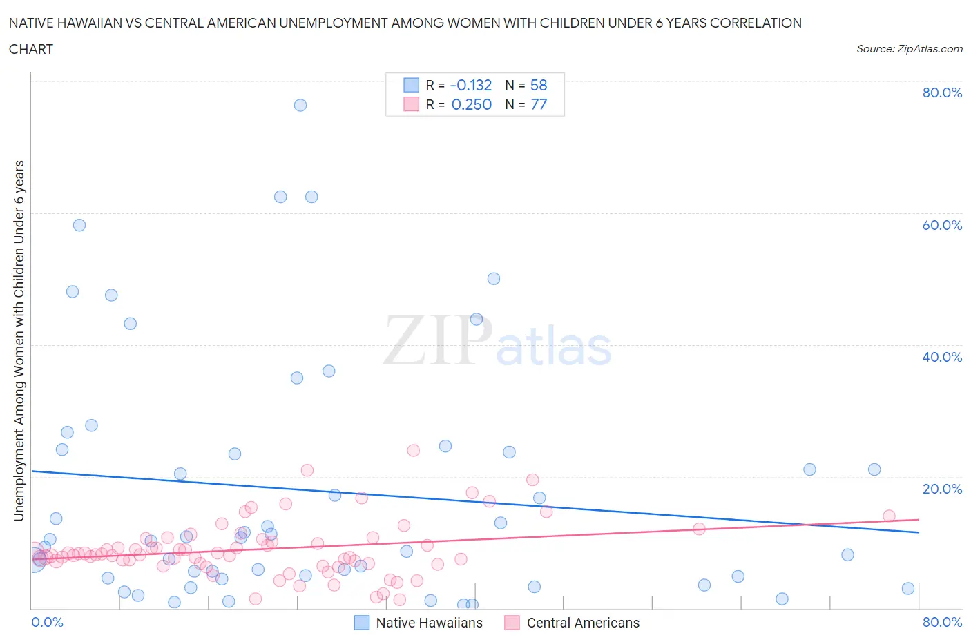 Native Hawaiian vs Central American Unemployment Among Women with Children Under 6 years