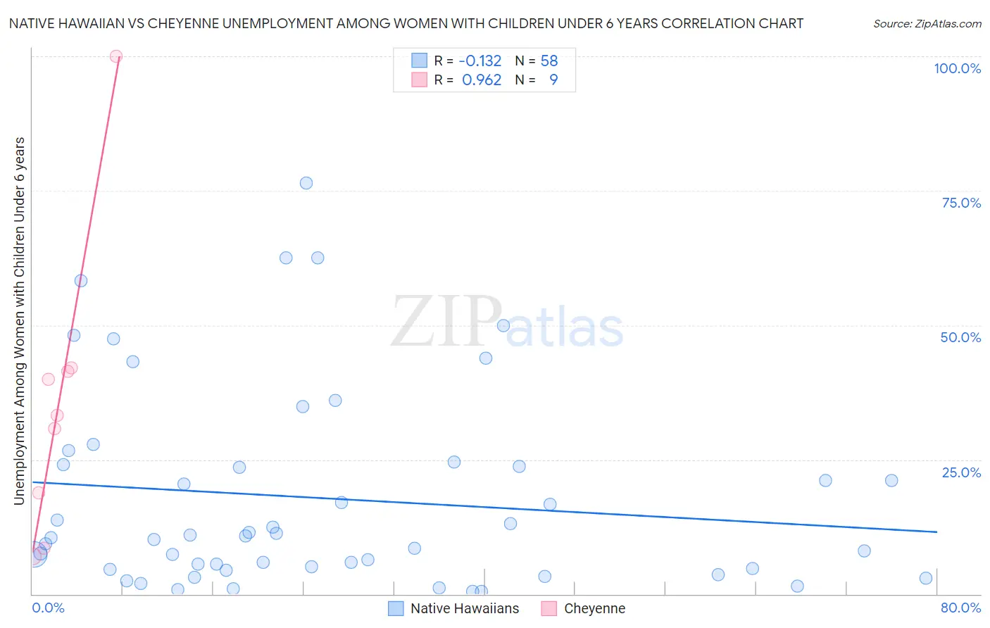 Native Hawaiian vs Cheyenne Unemployment Among Women with Children Under 6 years