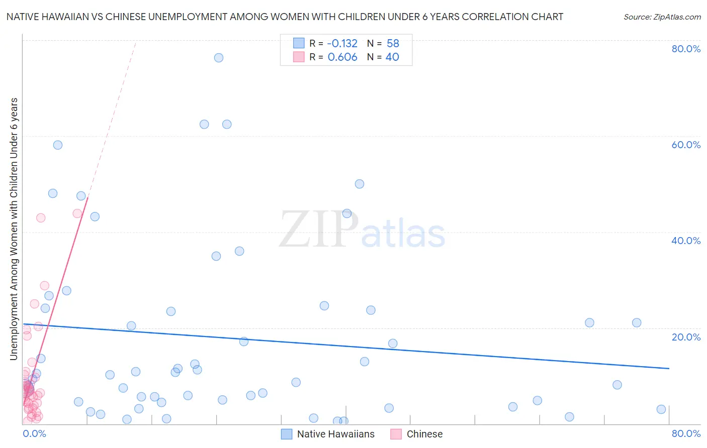 Native Hawaiian vs Chinese Unemployment Among Women with Children Under 6 years