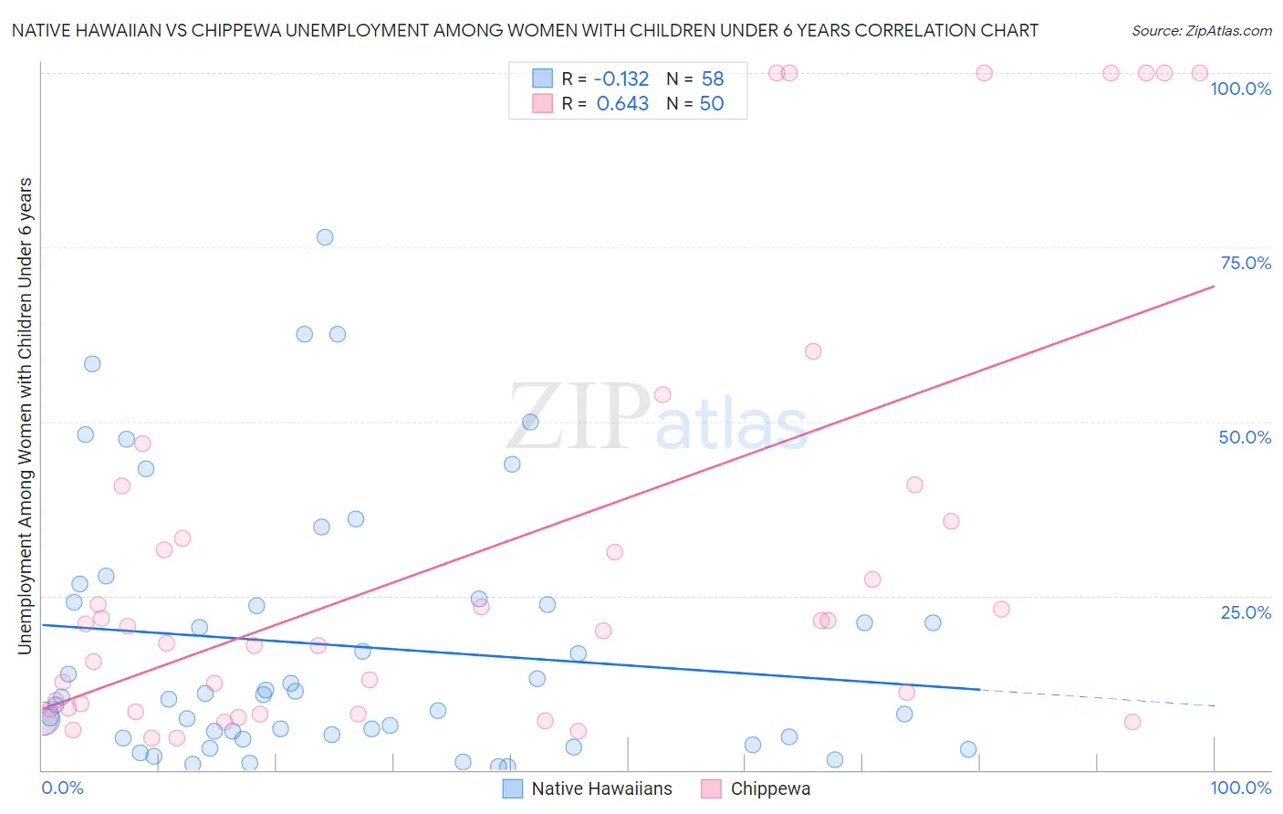 Native Hawaiian vs Chippewa Unemployment Among Women with Children Under 6 years
