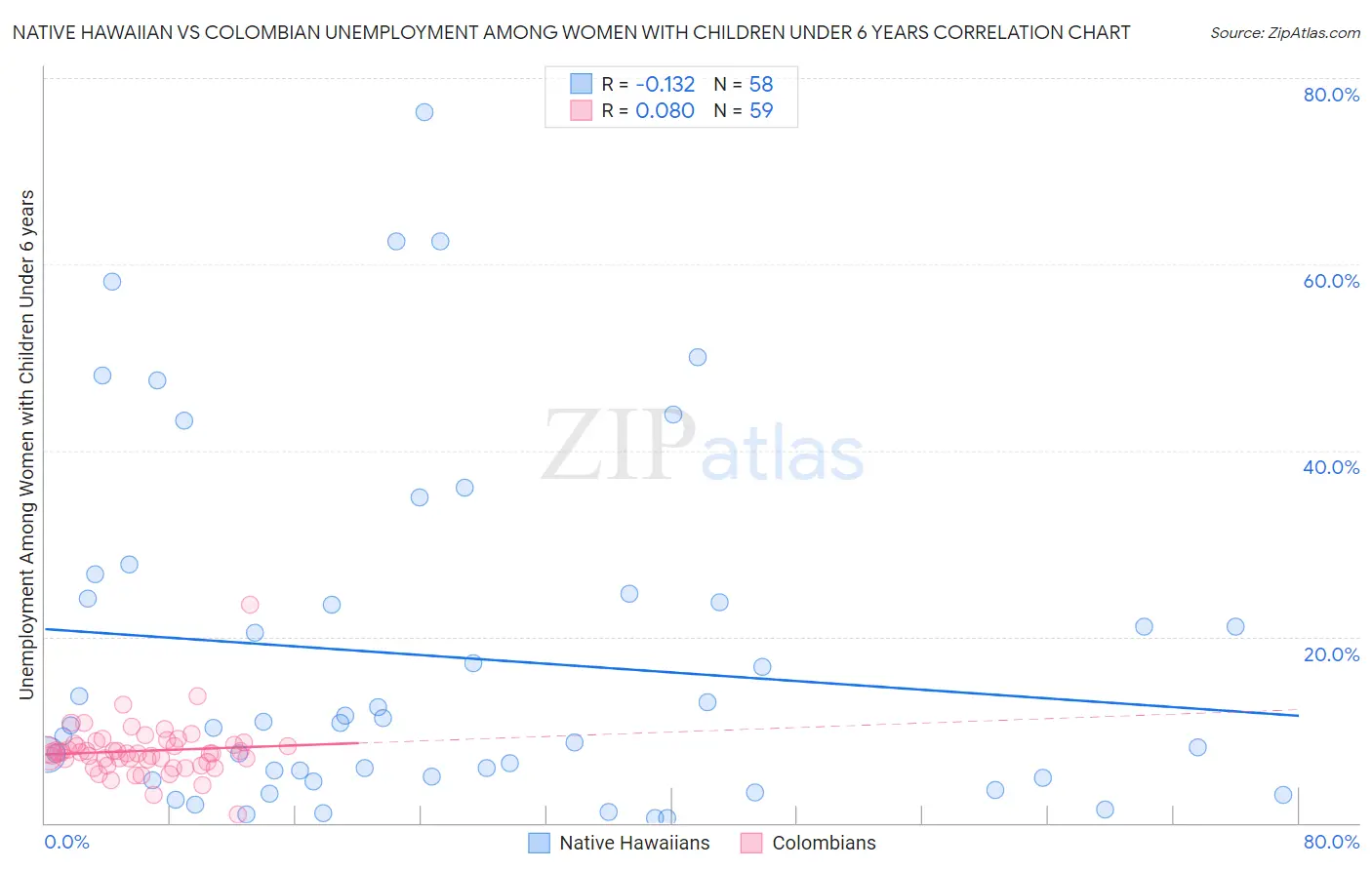 Native Hawaiian vs Colombian Unemployment Among Women with Children Under 6 years