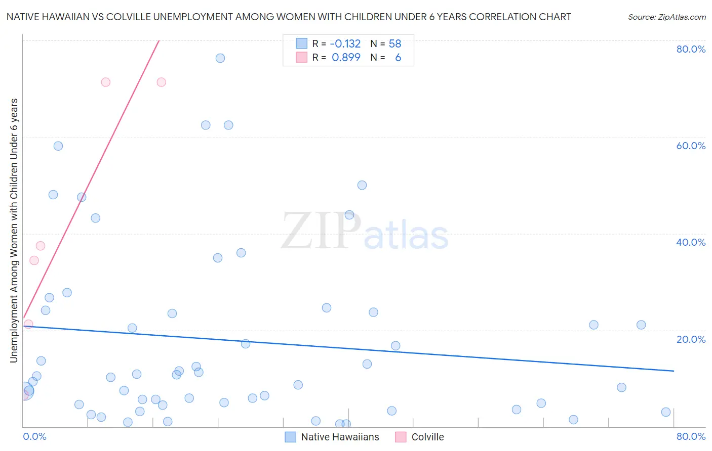 Native Hawaiian vs Colville Unemployment Among Women with Children Under 6 years