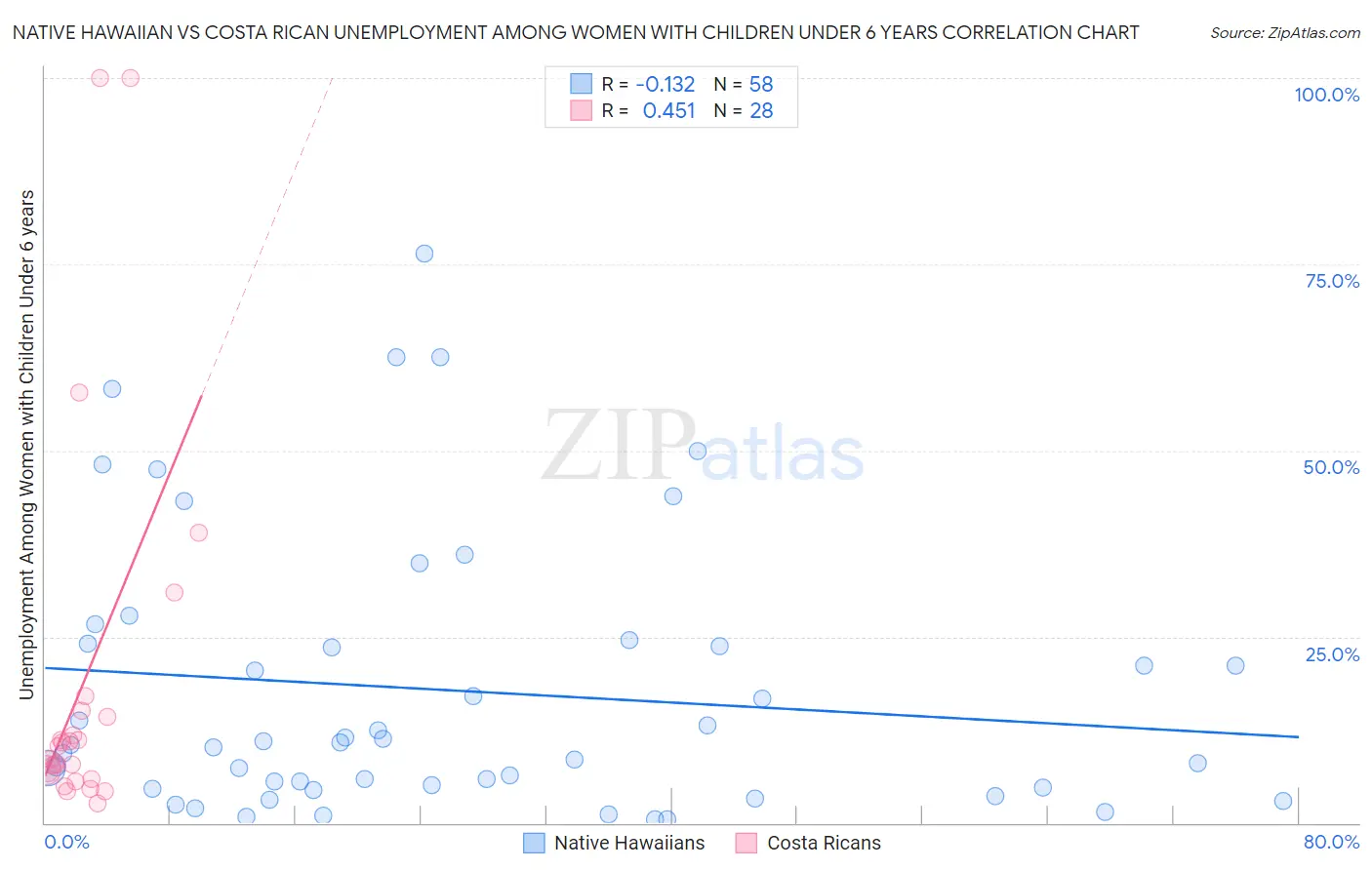 Native Hawaiian vs Costa Rican Unemployment Among Women with Children Under 6 years
