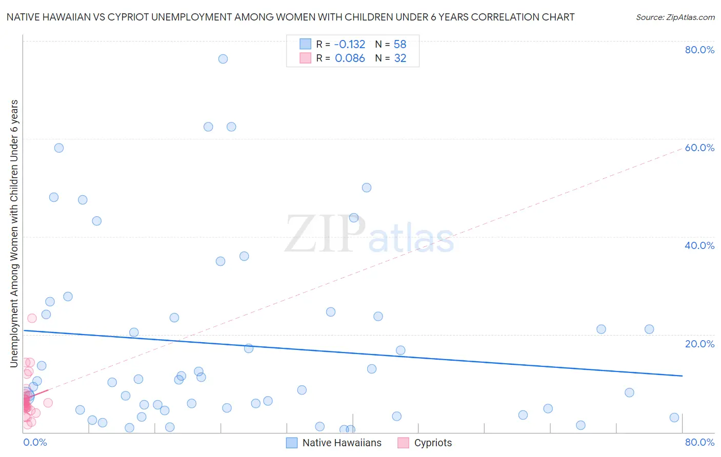 Native Hawaiian vs Cypriot Unemployment Among Women with Children Under 6 years