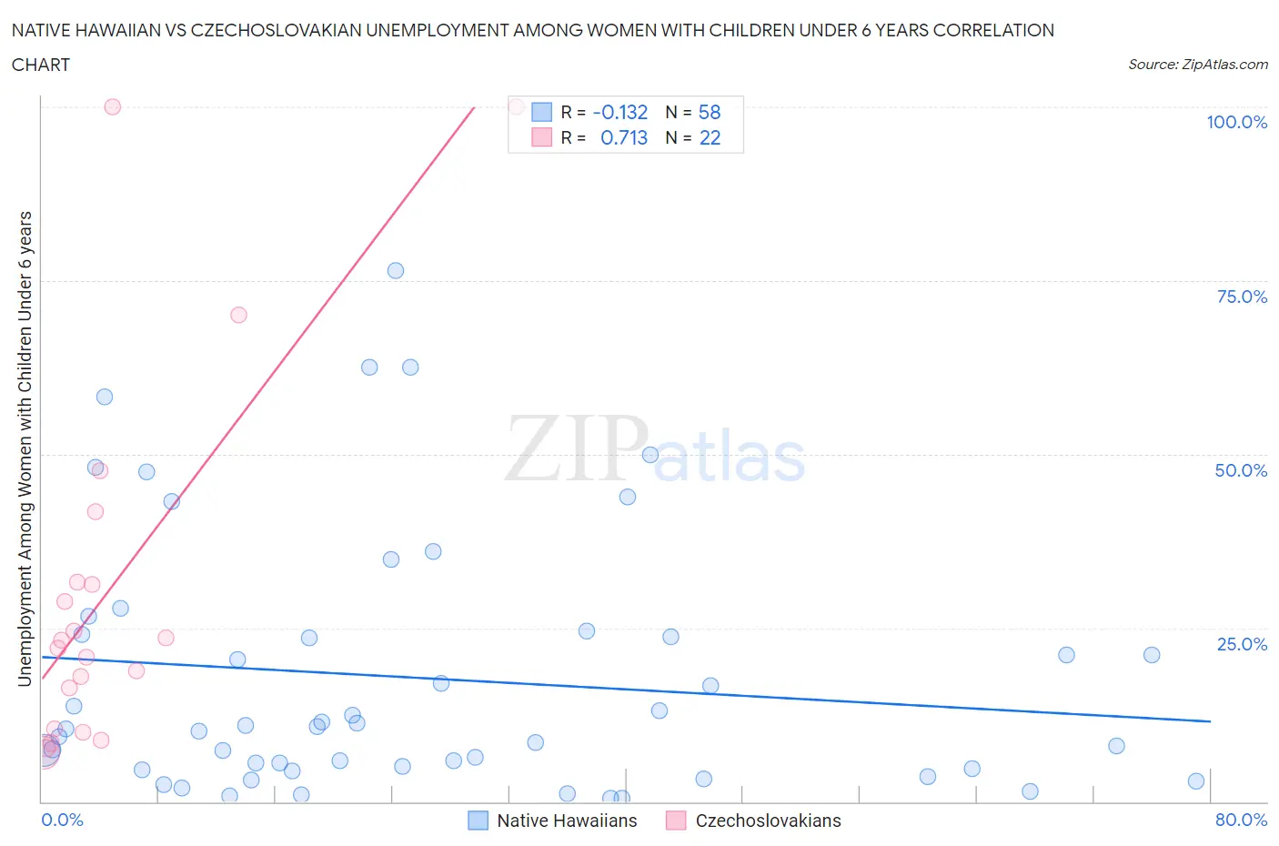 Native Hawaiian vs Czechoslovakian Unemployment Among Women with Children Under 6 years