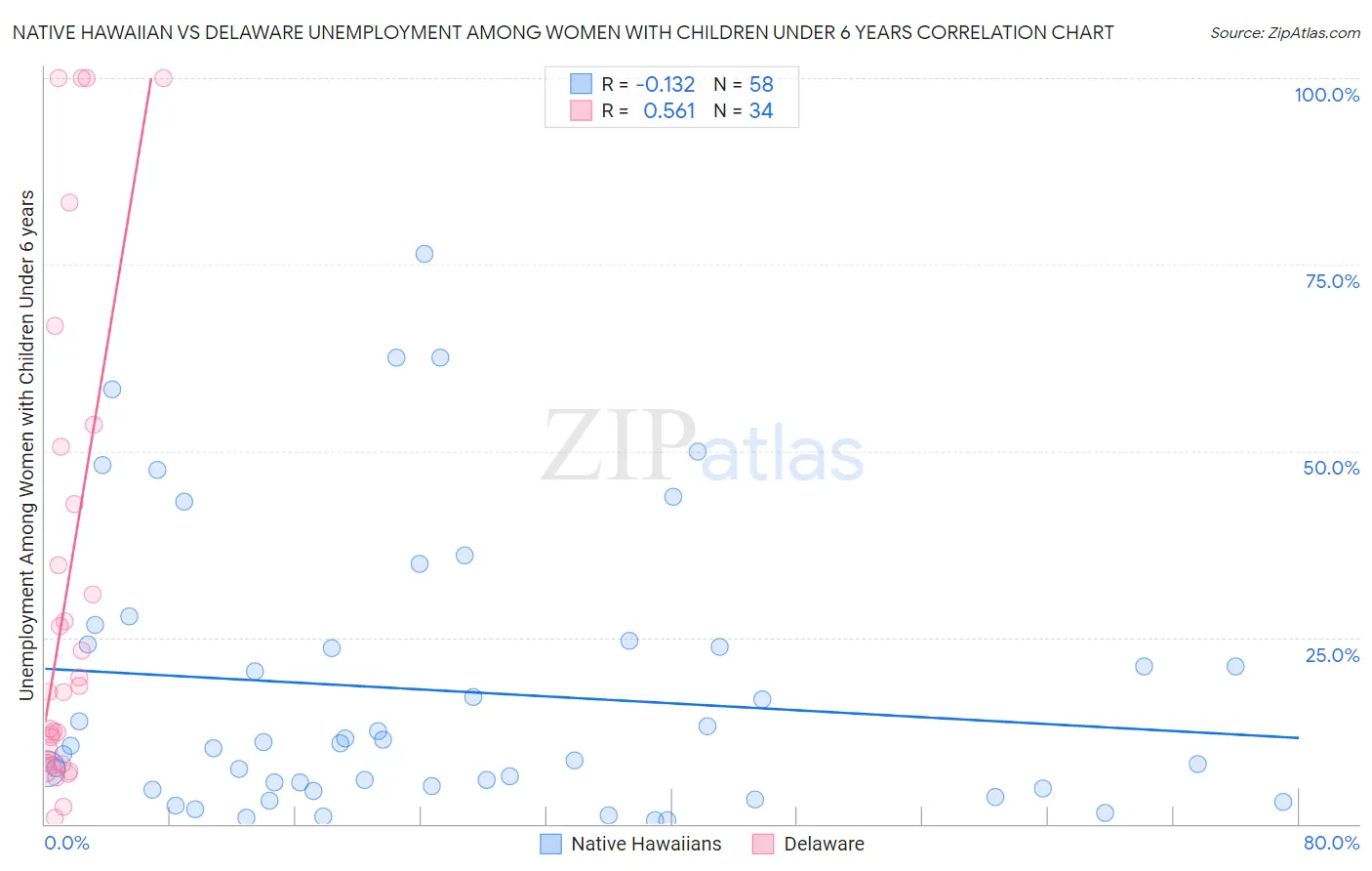 Native Hawaiian vs Delaware Unemployment Among Women with Children Under 6 years