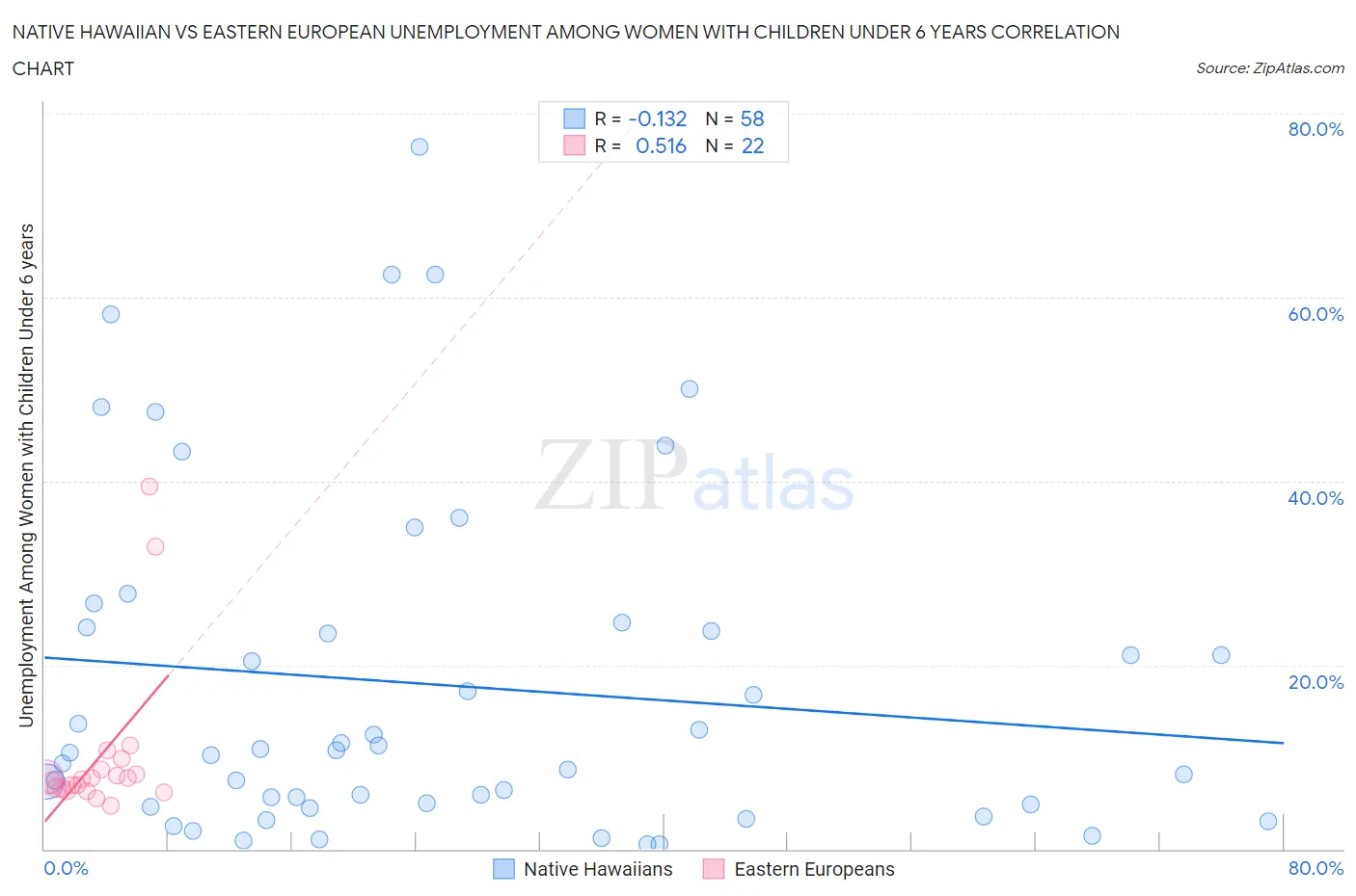 Native Hawaiian vs Eastern European Unemployment Among Women with Children Under 6 years