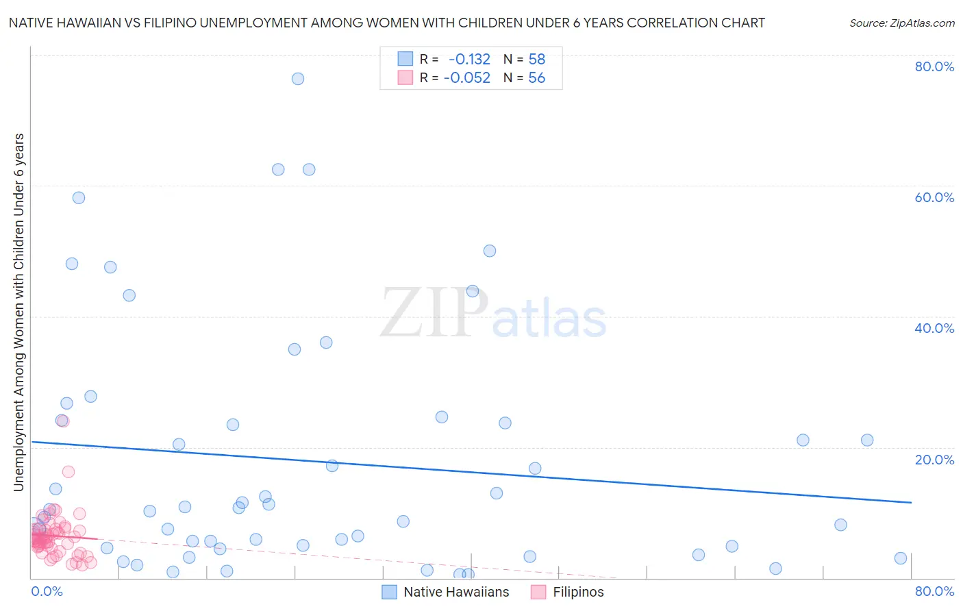Native Hawaiian vs Filipino Unemployment Among Women with Children Under 6 years