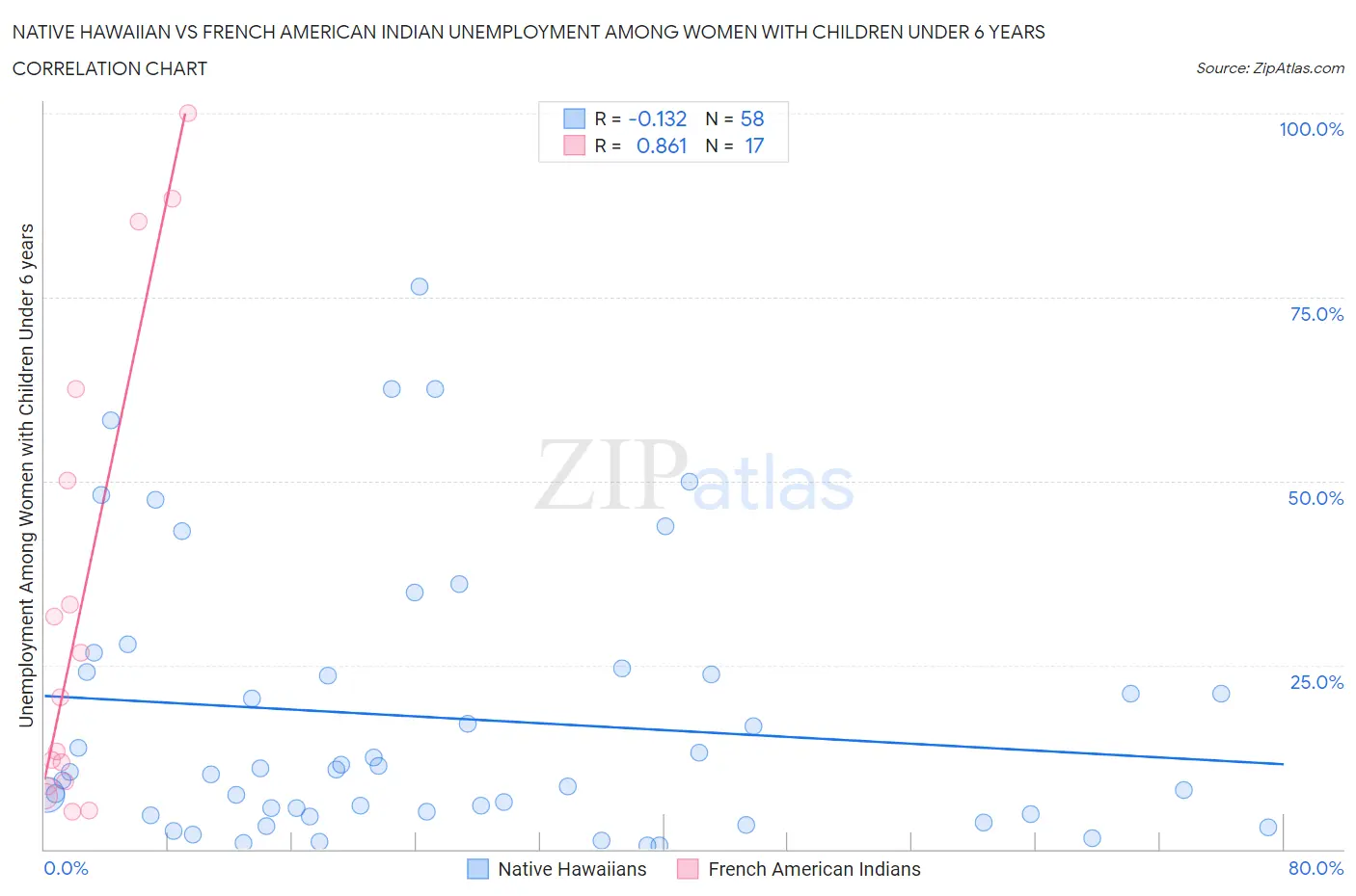 Native Hawaiian vs French American Indian Unemployment Among Women with Children Under 6 years