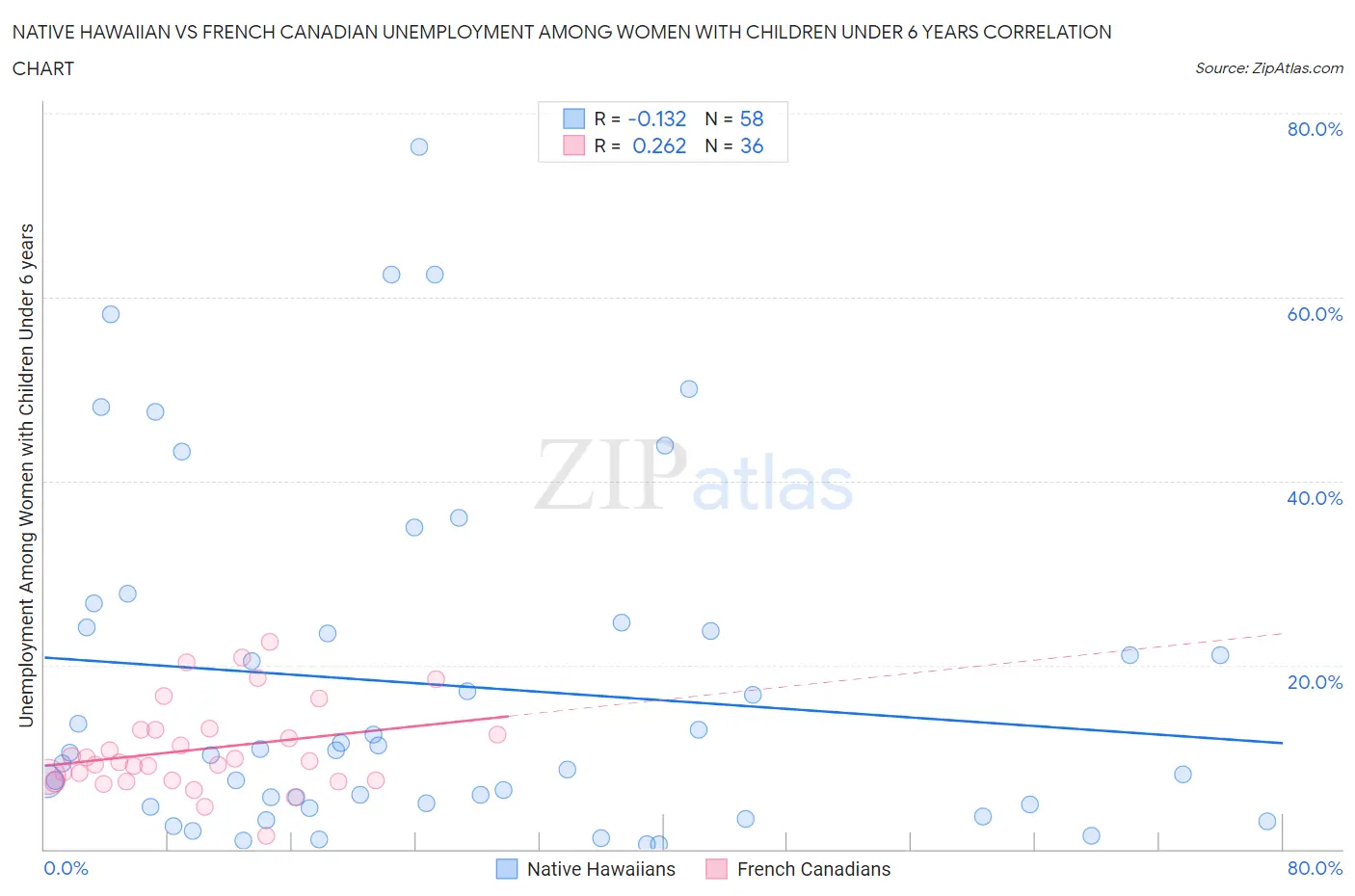 Native Hawaiian vs French Canadian Unemployment Among Women with Children Under 6 years